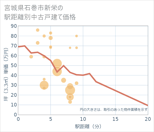 宮城県石巻市新栄の徒歩距離別の中古戸建て坪単価