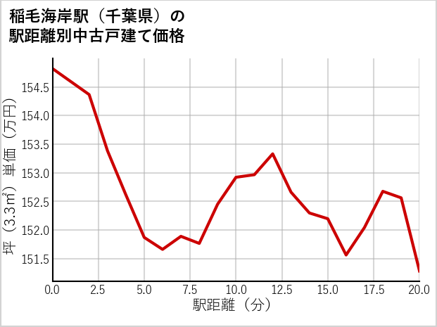 稲毛海岸駅（千葉県）の徒歩距離別の中古戸建て坪単価