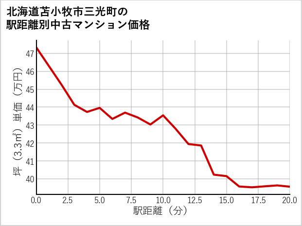 北海道苫小牧市三光町の徒歩距離別の中古マンション坪単価