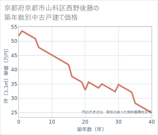 京都府京都市山科区西野後藤の築年数別の中古戸建て坪単価