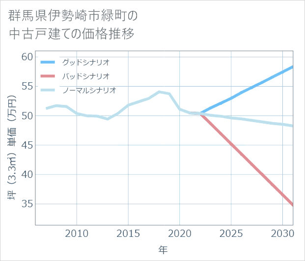 群馬県伊勢崎市緑町の中古戸建て価格推移