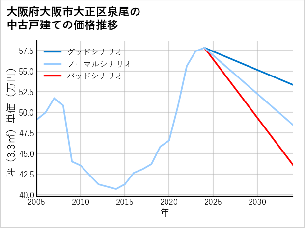 大阪府大阪市大正区泉尾の中古戸建て価格推移