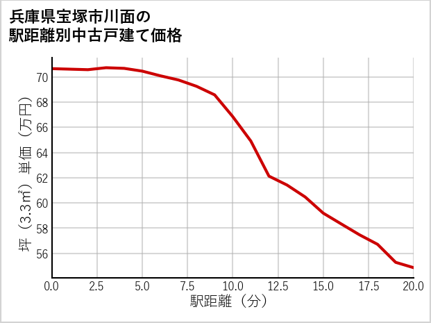 兵庫県宝塚市川面の徒歩距離別の中古戸建て坪単価