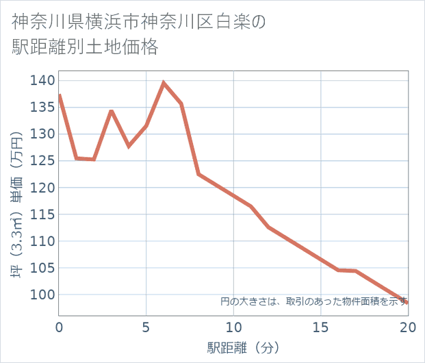 神奈川県横浜市神奈川区白楽の徒歩距離別の土地坪単価