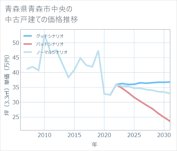 青森県青森市中央の中古戸建て価格推移