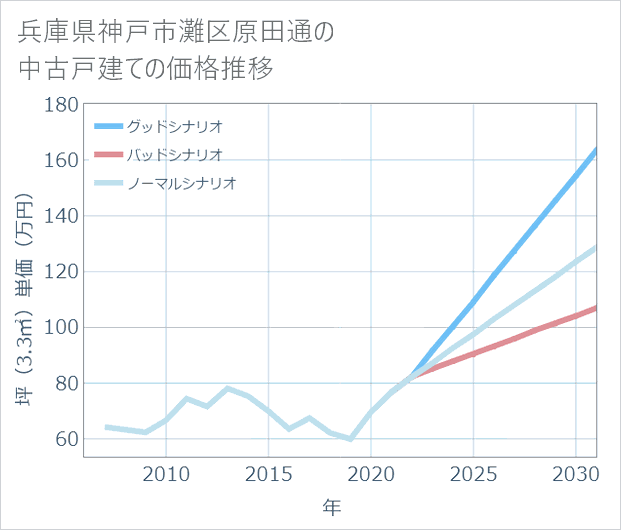 兵庫県神戸市灘区原田通の中古戸建て価格推移