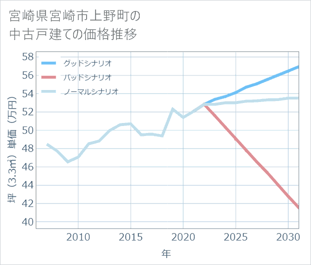 宮崎県宮崎市上野町の中古戸建て価格推移