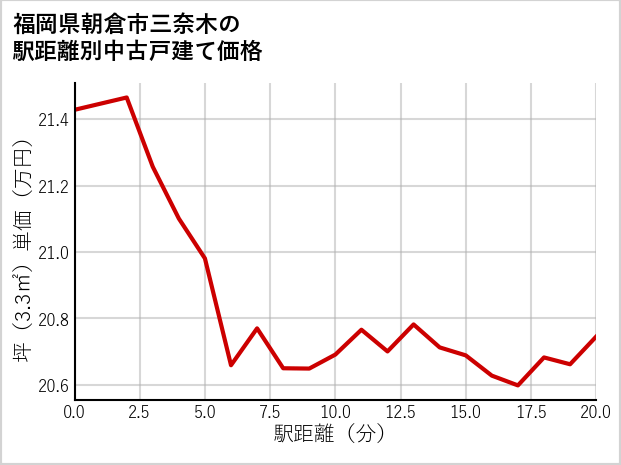 福岡県朝倉市三奈木の徒歩距離別の中古戸建て坪単価