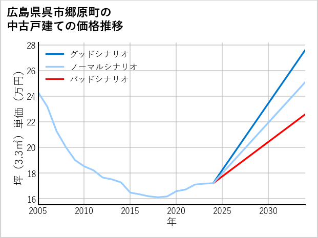 広島県呉市郷原町の中古戸建て価格推移