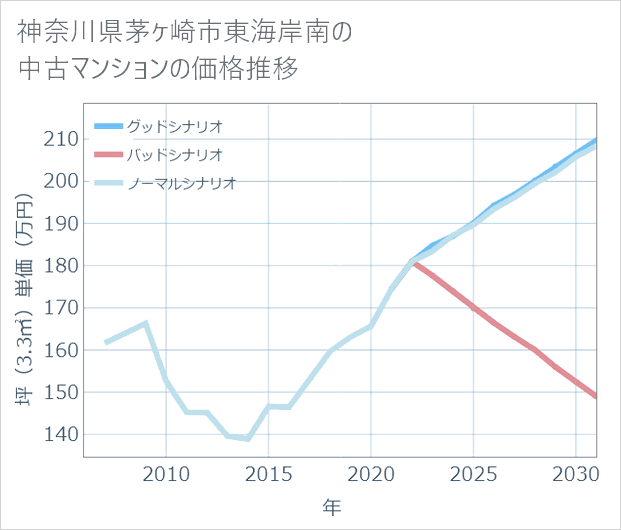 神奈川県茅ケ崎市東海岸南の中古マンション価格推移