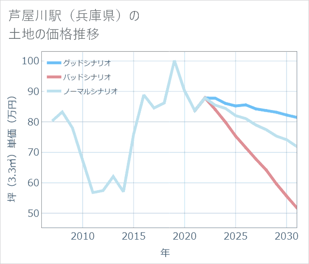 芦屋川駅(兵庫県)の土地価格推移
