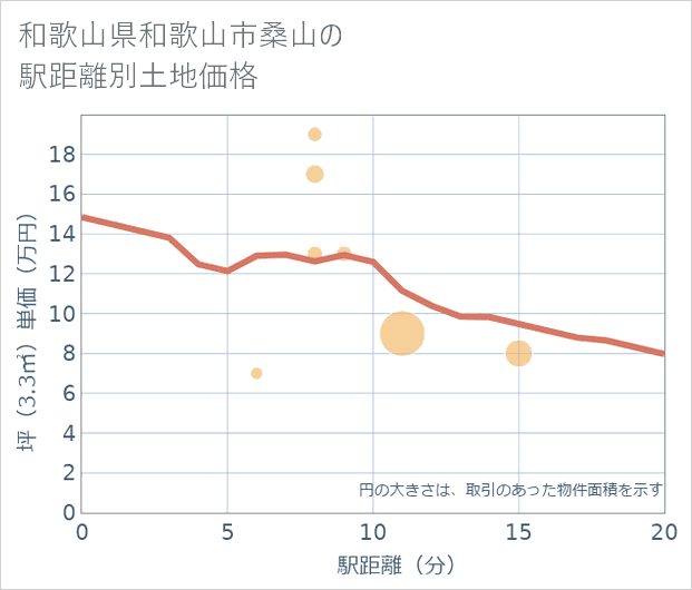 和歌山県和歌山市桑山の徒歩距離別の土地坪単価