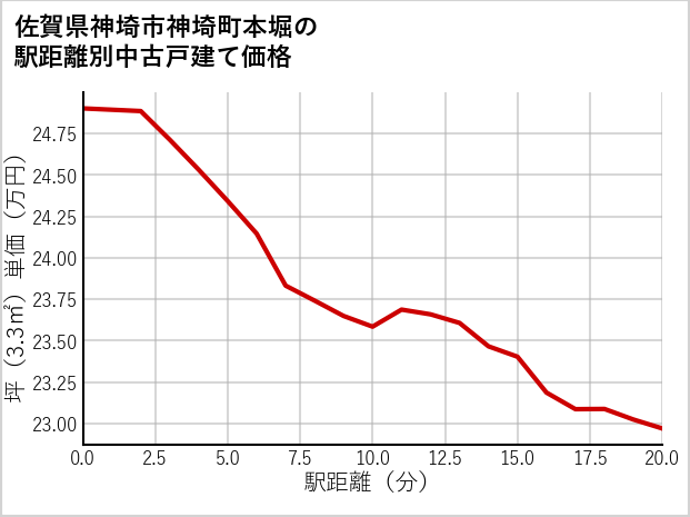 佐賀県神埼市神埼町本堀の徒歩距離別の中古戸建て坪単価