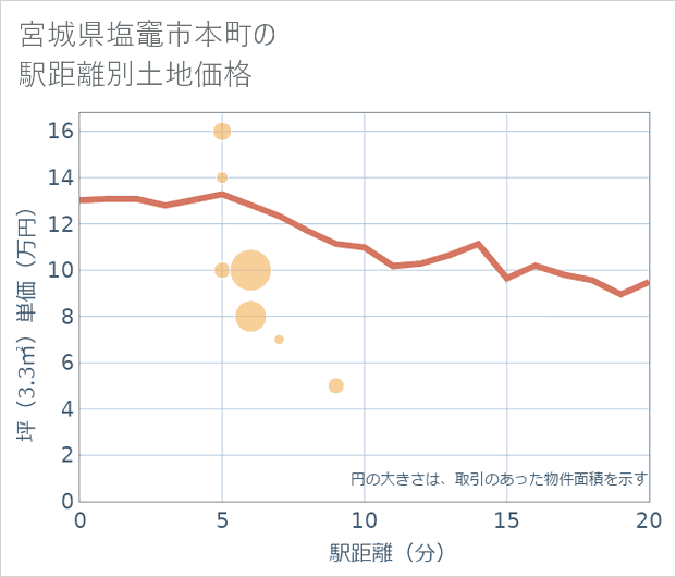 宮城県塩竈市本町の徒歩距離別の土地坪単価