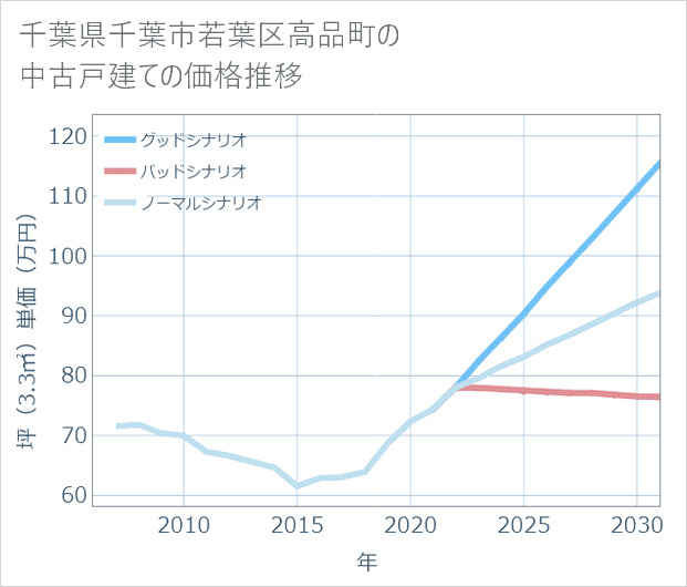 千葉県千葉市若葉区高品町の中古戸建て価格推移