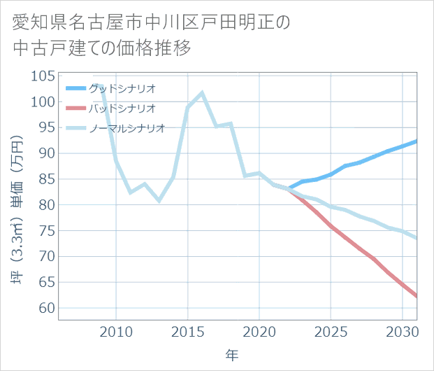 愛知県名古屋市中川区戸田明正の中古戸建て価格推移