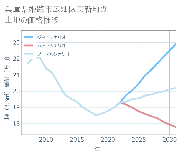 兵庫県姫路市広畑区東新町の土地価格推移