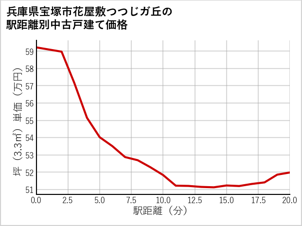 兵庫県宝塚市花屋敷つつじガ丘の徒歩距離別の中古戸建て坪単価