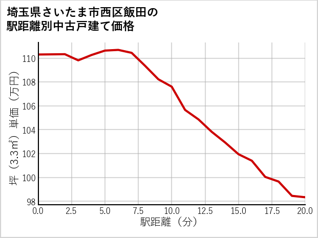 埼玉県さいたま市西区飯田の徒歩距離別の中古戸建て坪単価
