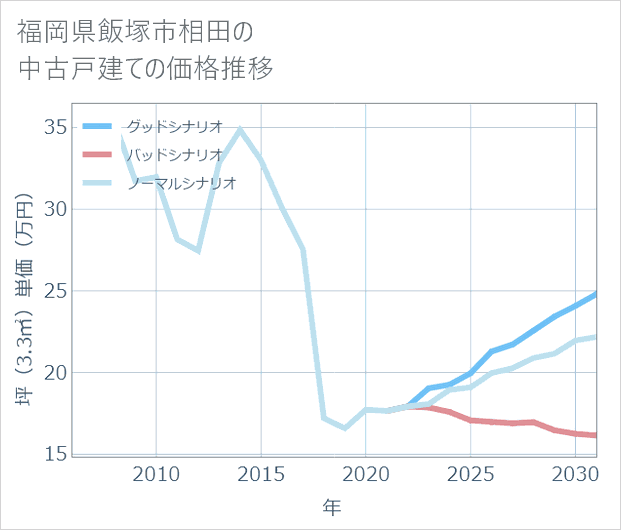 福岡県飯塚市相田の中古戸建て価格推移