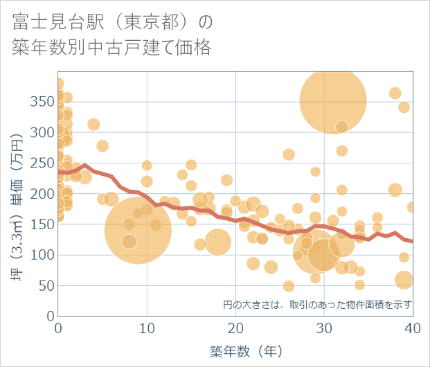 富士見台駅(東京都)の築年数別の中古戸建て坪単価