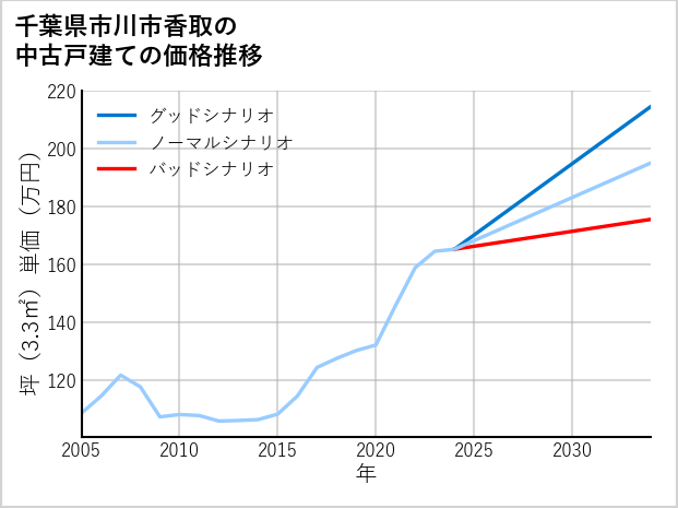 千葉県市川市香取の中古戸建て価格推移