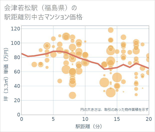 会津若松駅(福島県)の徒歩距離別の中古マンション坪単価