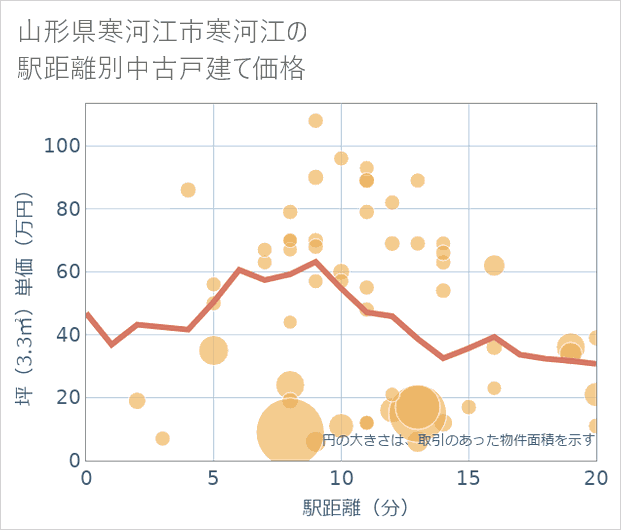 山形県寒河江市寒河江の徒歩距離別の中古戸建て坪単価