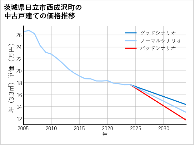 茨城県日立市西成沢町の中古戸建て価格推移