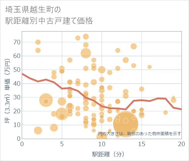 埼玉県越生町の徒歩距離別の中古戸建て坪単価