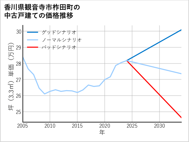 香川県観音寺市柞田町の中古戸建て価格推移