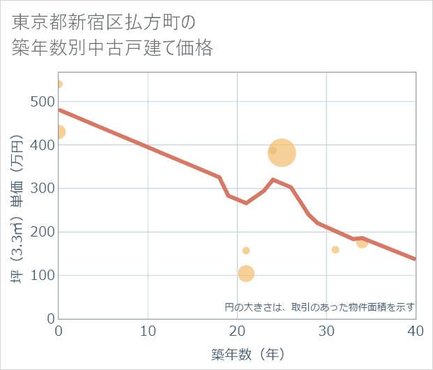 東京都新宿区払方町の築年数別の中古戸建て坪単価