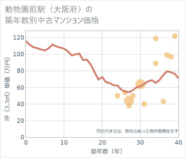 動物園前駅(大阪府)の築年数別の中古マンション坪単価