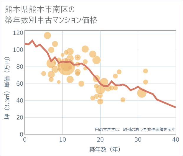 熊本県熊本市南区の築年数別の中古マンション坪単価