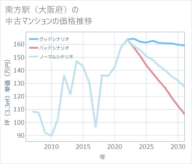 南方駅(大阪府)の中古マンション価格推移