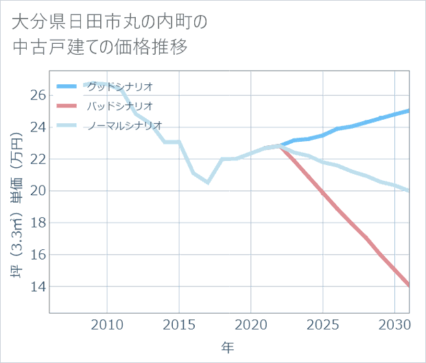 大分県日田市丸の内町の中古戸建て価格推移