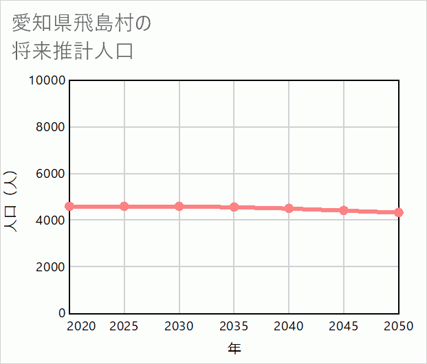 飛島村の将来推計人口