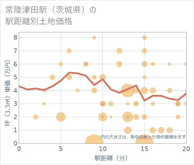 常陸津田駅(茨城県)の徒歩距離別の土地坪単価