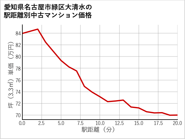 愛知県名古屋市緑区大清水の徒歩距離別の中古マンション坪単価