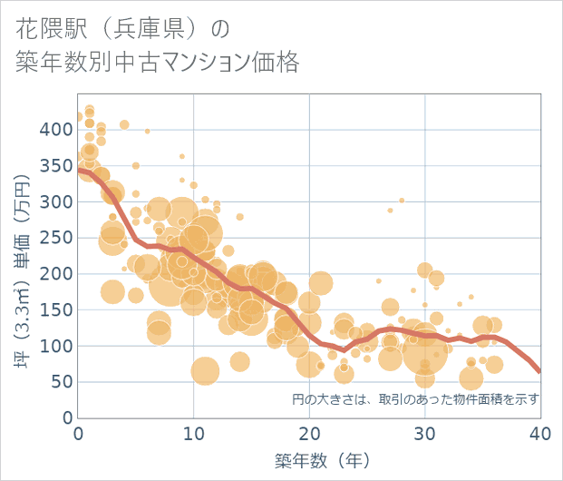 花隈駅(兵庫県)の築年数別の中古マンション坪単価
