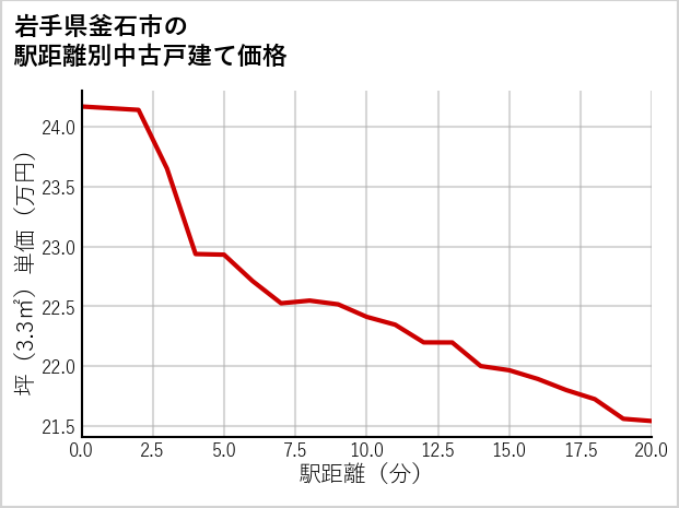 岩手県釜石市の徒歩距離別の中古戸建て坪単価