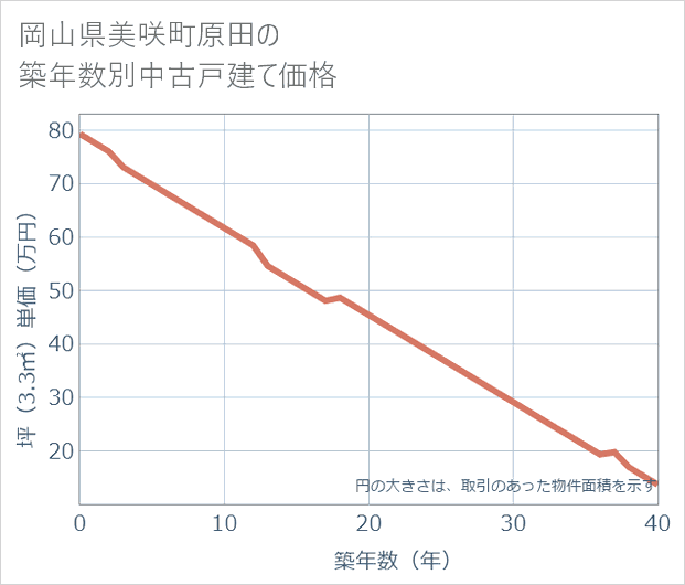 岡山県美咲町原田の築年数別の中古戸建て坪単価