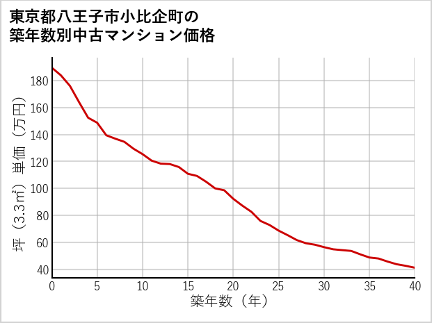 東京都八王子市小比企町の築年数別の中古マンション坪単価
