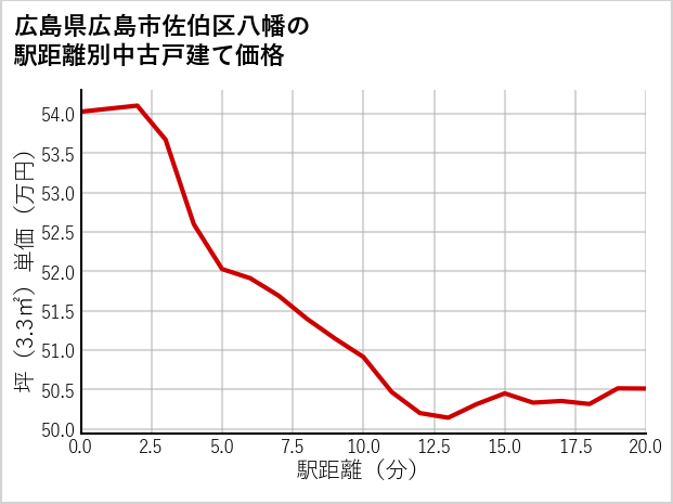 広島県広島市佐伯区八幡の徒歩距離別の中古戸建て坪単価