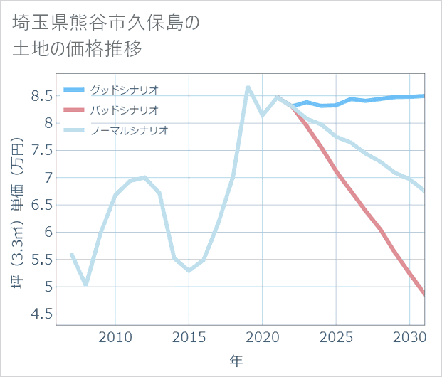 埼玉県熊谷市久保島の土地価格推移