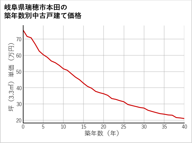 岐阜県瑞穂市本田の築年数別の中古戸建て坪単価