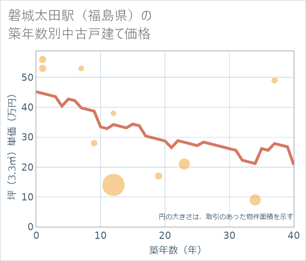 磐城太田駅（福島県）の築年数別の中古戸建て坪単価