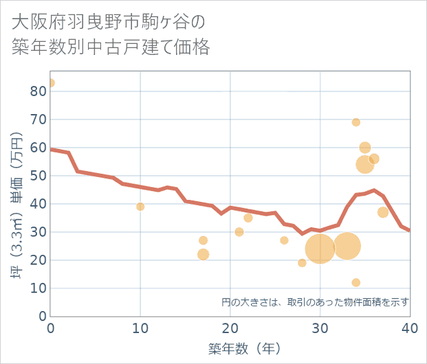大阪府羽曳野市駒ケ谷の築年数別の中古戸建て坪単価