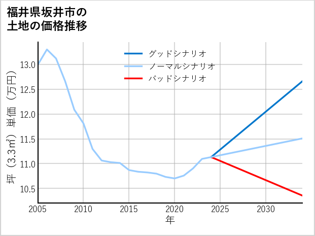 福井県坂井市の土地価格推移