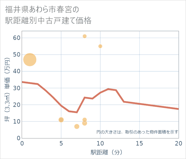 福井県あわら市春宮の徒歩距離別の中古戸建て坪単価